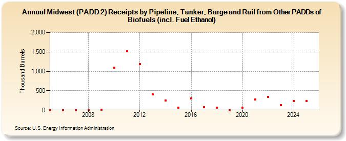 Midwest (PADD 2) Receipts by Pipeline, Tanker, Barge and Rail from Other PADDs of Biofuels (incl. Fuel Ethanol) (Thousand Barrels)