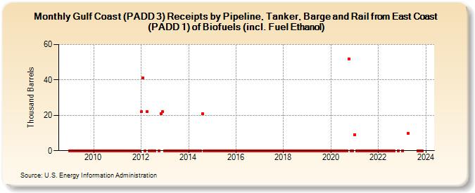 Gulf Coast (PADD 3) Receipts by Pipeline, Tanker, Barge and Rail from East Coast (PADD 1) of Biofuels (incl. Fuel Ethanol) (Thousand Barrels)