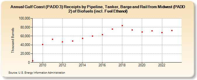 Gulf Coast (PADD 3) Receipts by Pipeline, Tanker, Barge and Rail from Midwest (PADD 2) of Biofuels (incl. Fuel Ethanol) (Thousand Barrels)