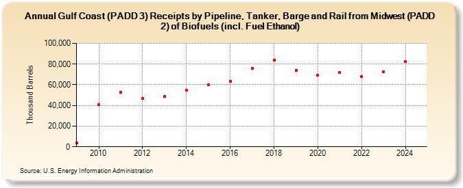 Gulf Coast (PADD 3) Receipts by Pipeline, Tanker, Barge and Rail from Midwest (PADD 2) of Biofuels (incl. Fuel Ethanol) (Thousand Barrels)