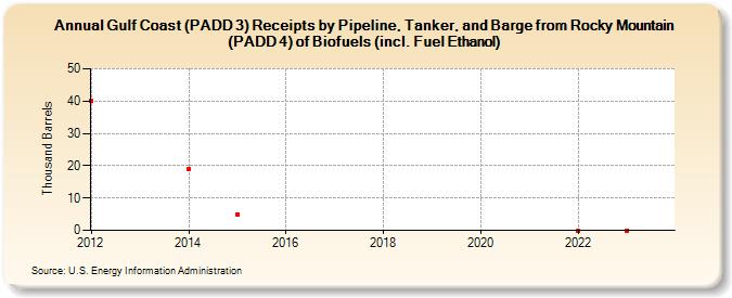 Gulf Coast (PADD 3) Receipts by Pipeline, Tanker, and Barge from Rocky Mountain (PADD 4) of Biofuels (incl. Fuel Ethanol) (Thousand Barrels)