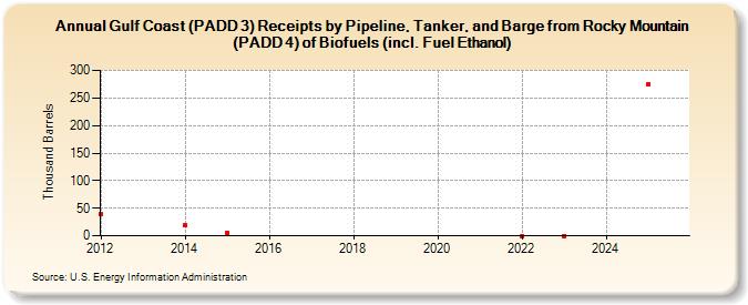 Gulf Coast (PADD 3) Receipts by Pipeline, Tanker, and Barge from Rocky Mountain (PADD 4) of Biofuels (incl. Fuel Ethanol) (Thousand Barrels)