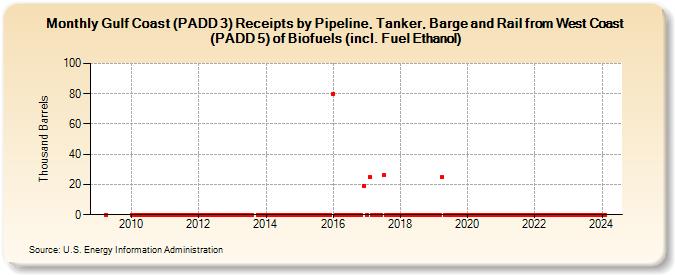Gulf Coast (PADD 3) Receipts by Pipeline, Tanker, Barge and Rail from West Coast (PADD 5) of Biofuels (incl. Fuel Ethanol) (Thousand Barrels)