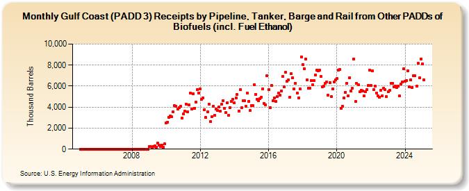 Gulf Coast (PADD 3) Receipts by Pipeline, Tanker, Barge and Rail from Other PADDs of Biofuels (incl. Fuel Ethanol) (Thousand Barrels)