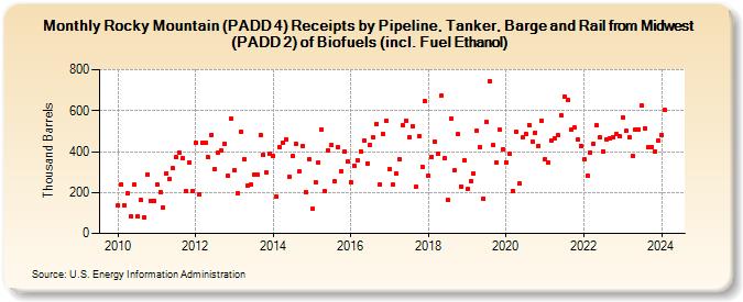 Rocky Mountain (PADD 4) Receipts by Pipeline, Tanker, Barge and Rail from Midwest (PADD 2) of Biofuels (incl. Fuel Ethanol) (Thousand Barrels)