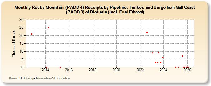Rocky Mountain (PADD 4) Receipts by Pipeline, Tanker, and Barge from Gulf Coast (PADD 3) of Biofuels (incl. Fuel Ethanol) (Thousand Barrels)