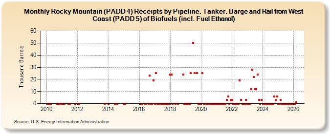 Rocky Mountain (PADD 4) Receipts by Pipeline, Tanker, Barge and Rail from West Coast (PADD 5) of Biofuels (incl. Fuel Ethanol) (Thousand Barrels)