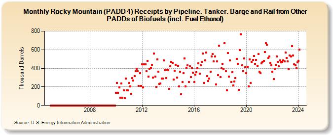 Rocky Mountain (PADD 4) Receipts by Pipeline, Tanker, Barge and Rail from Other PADDs of Biofuels (incl. Fuel Ethanol) (Thousand Barrels)