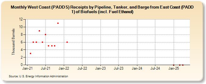 West Coast (PADD 5) Receipts by Pipeline, Tanker, and Barge from East Coast (PADD 1) of Biofuels (incl. Fuel Ethanol) (Thousand Barrels)