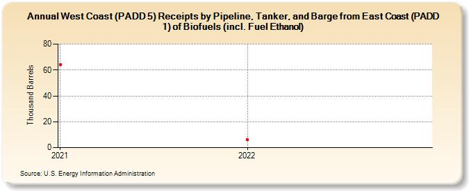 West Coast (PADD 5) Receipts by Pipeline, Tanker, and Barge from East Coast (PADD 1) of Biofuels (incl. Fuel Ethanol) (Thousand Barrels)