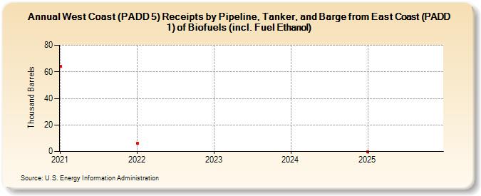 West Coast (PADD 5) Receipts by Pipeline, Tanker, and Barge from East Coast (PADD 1) of Biofuels (incl. Fuel Ethanol) (Thousand Barrels)