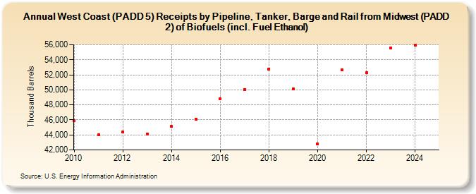 West Coast (PADD 5) Receipts by Pipeline, Tanker, Barge and Rail from Midwest (PADD 2) of Biofuels (incl. Fuel Ethanol) (Thousand Barrels)