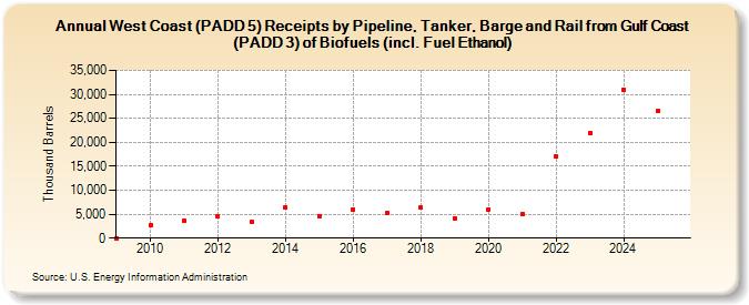 West Coast (PADD 5) Receipts by Pipeline, Tanker, Barge and Rail from Gulf Coast (PADD 3) of Biofuels (incl. Fuel Ethanol) (Thousand Barrels)
