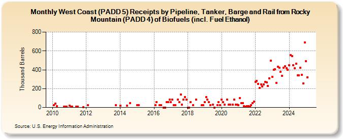 West Coast (PADD 5) Receipts by Pipeline, Tanker, Barge and Rail from Rocky Mountain (PADD 4) of Biofuels (incl. Fuel Ethanol) (Thousand Barrels)