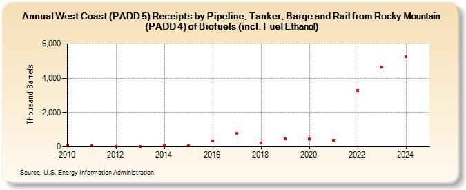 West Coast (PADD 5) Receipts by Pipeline, Tanker, Barge and Rail from Rocky Mountain (PADD 4) of Biofuels (incl. Fuel Ethanol) (Thousand Barrels)