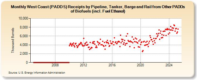 West Coast (PADD 5) Receipts by Pipeline, Tanker, Barge and Rail from Other PADDs of Biofuels (incl. Fuel Ethanol) (Thousand Barrels)