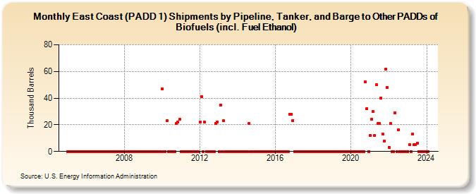 East Coast (PADD 1) Shipments by Pipeline, Tanker, and Barge to Other PADDs of Biofuels (incl. Fuel Ethanol) (Thousand Barrels)