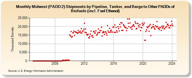 Midwest (PADD 2) Shipments by Pipeline, Tanker, and Barge to Other PADDs of Biofuels (incl. Fuel Ethanol) (Thousand Barrels)
