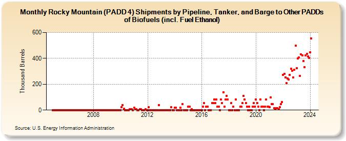 Rocky Mountain (PADD 4) Shipments by Pipeline, Tanker, and Barge to Other PADDs of Biofuels (incl. Fuel Ethanol) (Thousand Barrels)