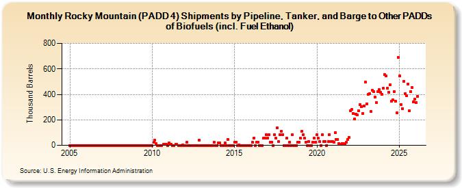 Rocky Mountain (PADD 4) Shipments by Pipeline, Tanker, and Barge to Other PADDs of Biofuels (incl. Fuel Ethanol) (Thousand Barrels)