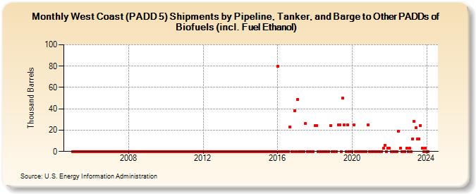 West Coast (PADD 5) Shipments by Pipeline, Tanker, and Barge to Other PADDs of Biofuels (incl. Fuel Ethanol) (Thousand Barrels)