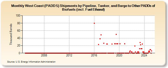 West Coast (PADD 5) Shipments by Pipeline, Tanker, and Barge to Other PADDs of Biofuels (incl. Fuel Ethanol) (Thousand Barrels)