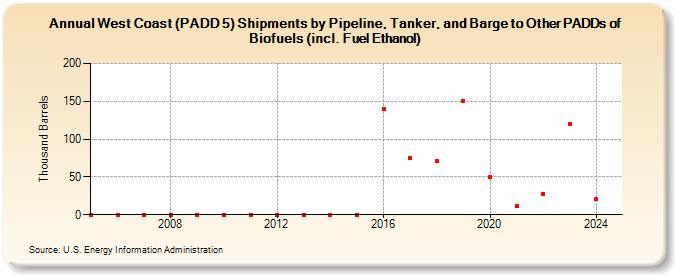 West Coast (PADD 5) Shipments by Pipeline, Tanker, and Barge to Other PADDs of Biofuels (incl. Fuel Ethanol) (Thousand Barrels)