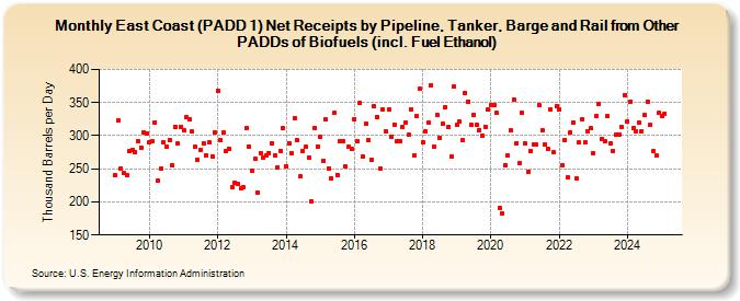 East Coast (PADD 1) Net Receipts by Pipeline, Tanker, Barge and Rail from Other PADDs of Biofuels (incl. Fuel Ethanol) (Thousand Barrels per Day)