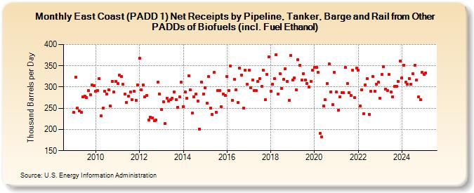 East Coast (PADD 1) Net Receipts by Pipeline, Tanker, Barge and Rail from Other PADDs of Biofuels (incl. Fuel Ethanol) (Thousand Barrels per Day)