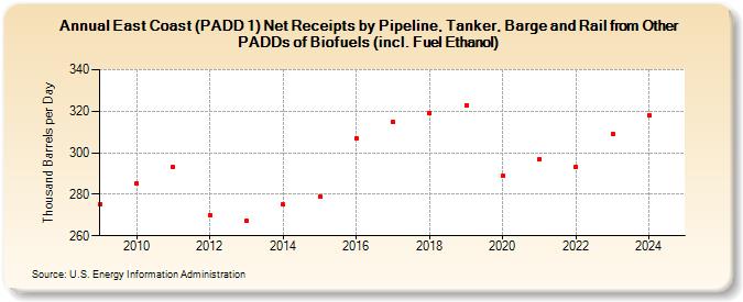 East Coast (PADD 1) Net Receipts by Pipeline, Tanker, Barge and Rail from Other PADDs of Biofuels (incl. Fuel Ethanol) (Thousand Barrels per Day)