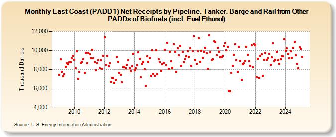 East Coast (PADD 1) Net Receipts by Pipeline, Tanker, Barge and Rail from Other PADDs of Biofuels (incl. Fuel Ethanol) (Thousand Barrels)