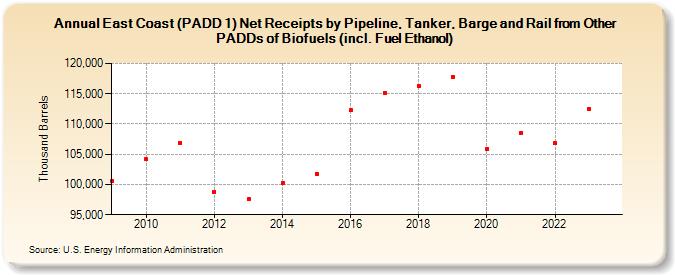 East Coast (PADD 1) Net Receipts by Pipeline, Tanker, Barge and Rail from Other PADDs of Biofuels (incl. Fuel Ethanol) (Thousand Barrels)