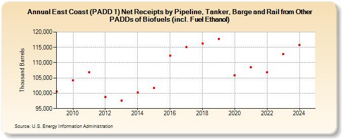 East Coast (PADD 1) Net Receipts by Pipeline, Tanker, Barge and Rail from Other PADDs of Biofuels (incl. Fuel Ethanol) (Thousand Barrels)