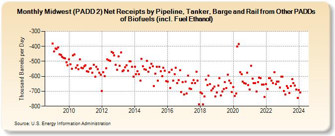 Midwest (PADD 2) Net Receipts by Pipeline, Tanker, Barge and Rail from Other PADDs of Biofuels (incl. Fuel Ethanol) (Thousand Barrels per Day)