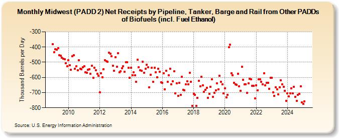 Midwest (PADD 2) Net Receipts by Pipeline, Tanker, Barge and Rail from Other PADDs of Biofuels (incl. Fuel Ethanol) (Thousand Barrels per Day)