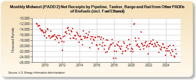 Midwest (PADD 2) Net Receipts by Pipeline, Tanker, Barge and Rail from Other PADDs of Biofuels (incl. Fuel Ethanol) (Thousand Barrels)