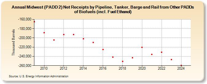 Midwest (PADD 2) Net Receipts by Pipeline, Tanker, Barge and Rail from Other PADDs of Biofuels (incl. Fuel Ethanol) (Thousand Barrels)