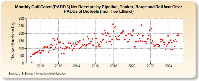 Gulf Coast (PADD 3) Net Receipts by Pipeline, Tanker, Barge and Rail from Other PADDs of Biofuels (incl. Fuel Ethanol) (Thousand Barrels per Day)