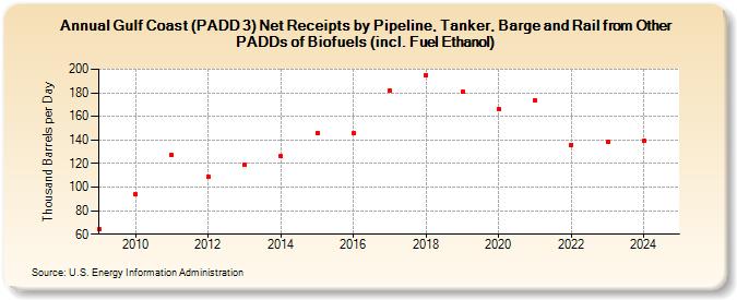 Gulf Coast (PADD 3) Net Receipts by Pipeline, Tanker, Barge and Rail from Other PADDs of Biofuels (incl. Fuel Ethanol) (Thousand Barrels per Day)