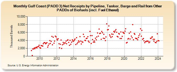 Gulf Coast (PADD 3) Net Receipts by Pipeline, Tanker, Barge and Rail from Other PADDs of Biofuels (incl. Fuel Ethanol) (Thousand Barrels)