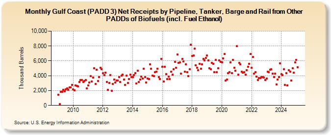 Gulf Coast (PADD 3) Net Receipts by Pipeline, Tanker, Barge and Rail from Other PADDs of Biofuels (incl. Fuel Ethanol) (Thousand Barrels)