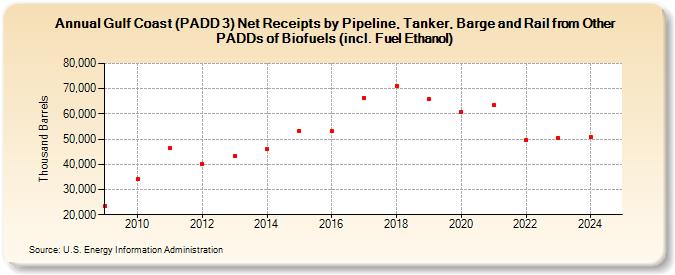 Gulf Coast (PADD 3) Net Receipts by Pipeline, Tanker, Barge and Rail from Other PADDs of Biofuels (incl. Fuel Ethanol) (Thousand Barrels)