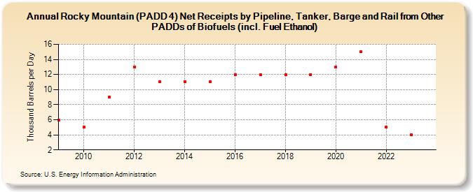 Rocky Mountain (PADD 4) Net Receipts by Pipeline, Tanker, Barge and Rail from Other PADDs of Biofuels (incl. Fuel Ethanol) (Thousand Barrels per Day)