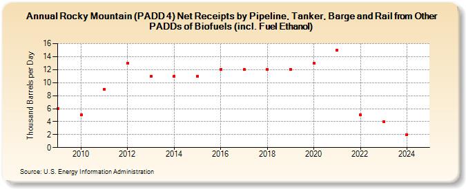 Rocky Mountain (PADD 4) Net Receipts by Pipeline, Tanker, Barge and Rail from Other PADDs of Biofuels (incl. Fuel Ethanol) (Thousand Barrels per Day)