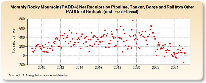 Rocky Mountain (PADD 4) Net Receipts by Pipeline, Tanker, Barge and Rail from Other PADDs of Biofuels (incl. Fuel Ethanol) (Thousand Barrels)