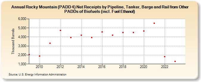 Rocky Mountain (PADD 4) Net Receipts by Pipeline, Tanker, Barge and Rail from Other PADDs of Biofuels (incl. Fuel Ethanol) (Thousand Barrels)