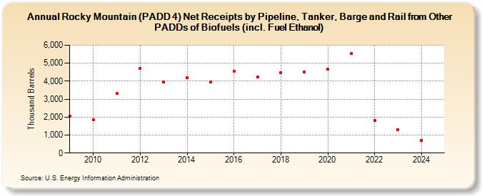 Rocky Mountain (PADD 4) Net Receipts by Pipeline, Tanker, Barge and Rail from Other PADDs of Biofuels (incl. Fuel Ethanol) (Thousand Barrels)