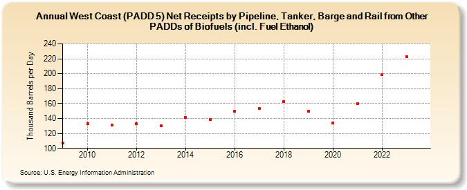 West Coast (PADD 5) Net Receipts by Pipeline, Tanker, Barge and Rail from Other PADDs of Biofuels (incl. Fuel Ethanol) (Thousand Barrels per Day)