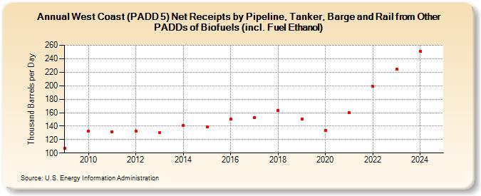 West Coast (PADD 5) Net Receipts by Pipeline, Tanker, Barge and Rail from Other PADDs of Biofuels (incl. Fuel Ethanol) (Thousand Barrels per Day)