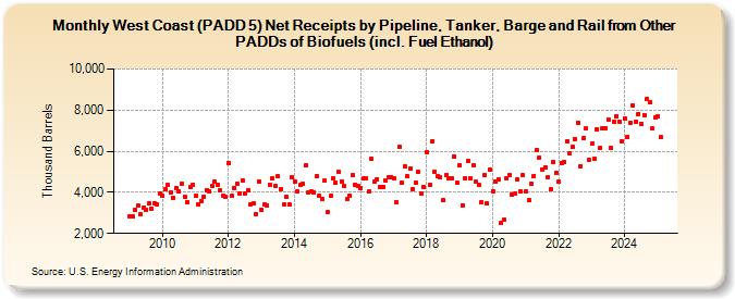 West Coast (PADD 5) Net Receipts by Pipeline, Tanker, Barge and Rail from Other PADDs of Biofuels (incl. Fuel Ethanol) (Thousand Barrels)